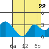 Blackslough Landing tide chart for Monday, August 22, 2022