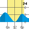 Blackslough Landing tide chart for Wednesday, August 24, 2022