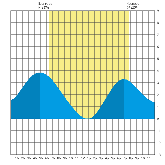 Blackslough Landing tide chart for Thursday, August 25, 2022