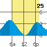 Blackslough Landing tide chart for Thursday, August 25, 2022