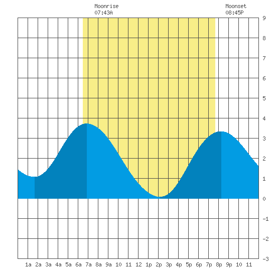 Blackslough Landing tide chart for Sunday, August 28, 2022