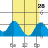 Blackslough Landing tide chart for Sunday, August 28, 2022