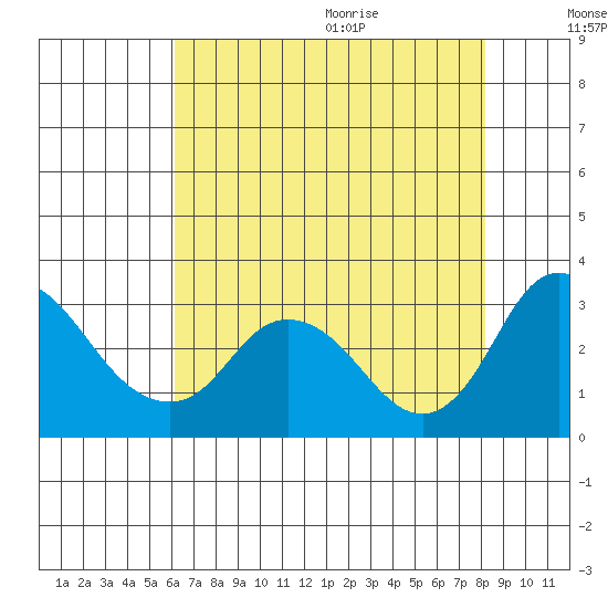 Blackslough Landing tide chart for Thursday, August 4, 2022