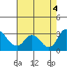 Blackslough Landing tide chart for Thursday, August 4, 2022