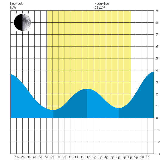 Blackslough Landing tide chart for Friday, August 5, 2022