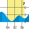 Blackslough Landing tide chart for Sunday, August 7, 2022