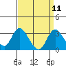 Blackslough Landing tide chart for Sunday, September 11, 2022
