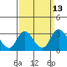 Blackslough Landing tide chart for Tuesday, September 13, 2022