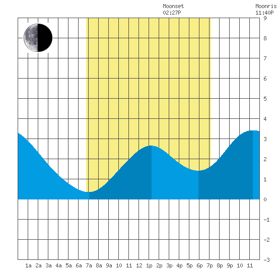 Blackslough Landing tide chart for Saturday, September 17, 2022
