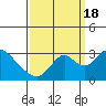 Blackslough Landing tide chart for Sunday, September 18, 2022