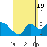 Blackslough Landing tide chart for Monday, September 19, 2022
