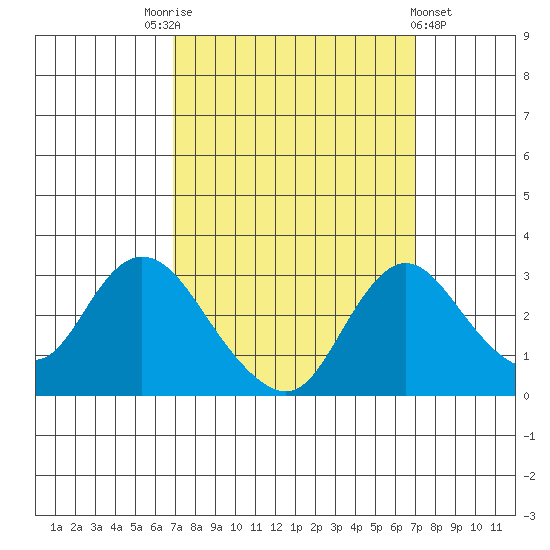 Blackslough Landing tide chart for Saturday, September 24, 2022