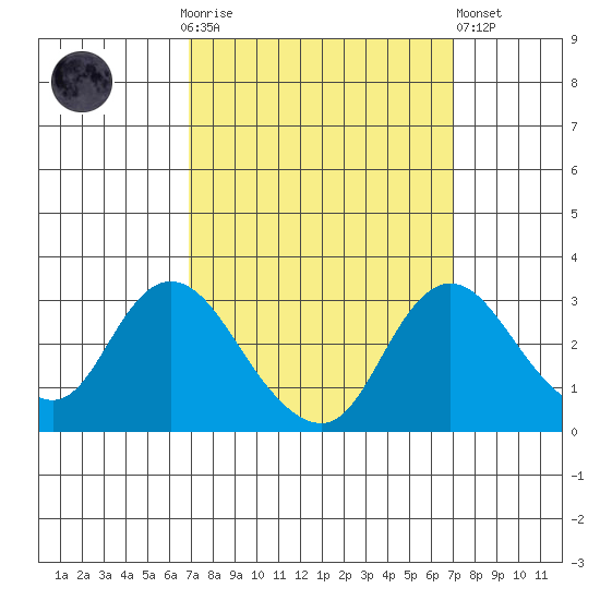 Blackslough Landing tide chart for Sunday, September 25, 2022