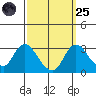 Blackslough Landing tide chart for Sunday, September 25, 2022