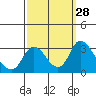 Blackslough Landing tide chart for Wednesday, September 28, 2022