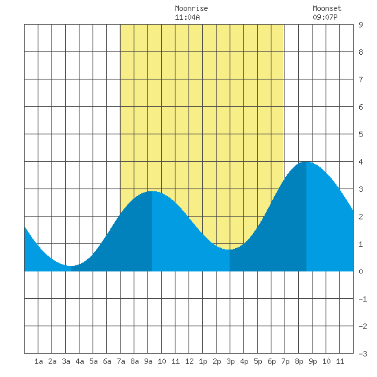 Blackslough Landing tide chart for Thursday, September 29, 2022