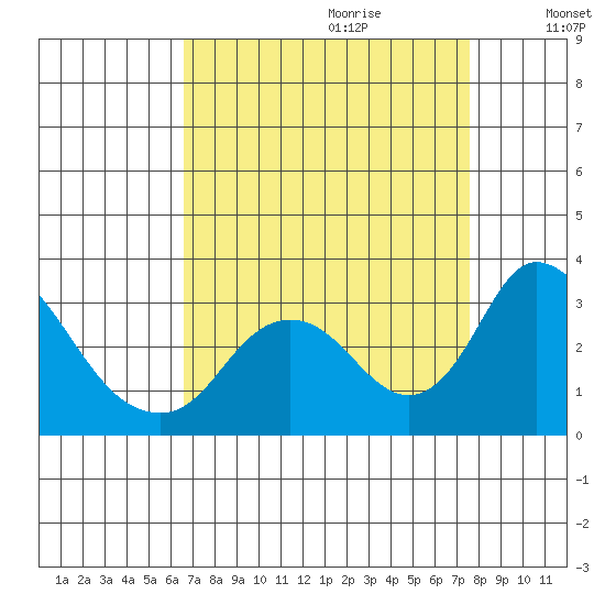 Blackslough Landing tide chart for Friday, September 2, 2022
