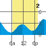 Blackslough Landing tide chart for Friday, September 2, 2022