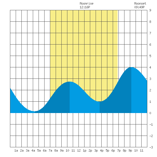 Blackslough Landing tide chart for Friday, September 30, 2022