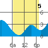 Blackslough Landing tide chart for Monday, September 5, 2022