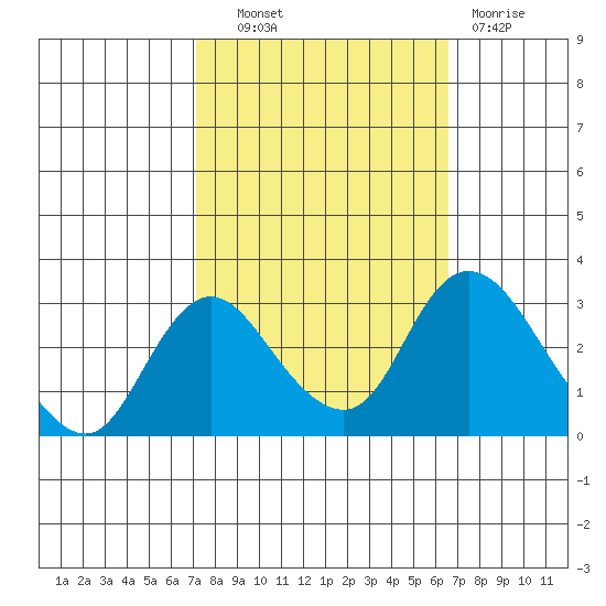 Blackslough Landing tide chart for Tuesday, October 11, 2022