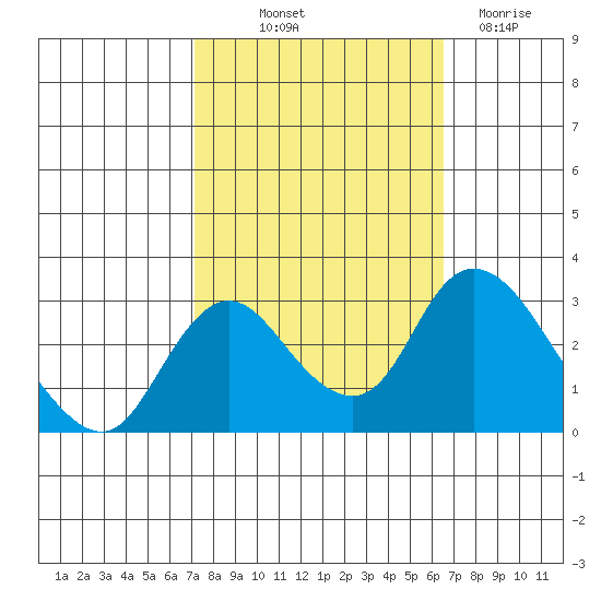Blackslough Landing tide chart for Wednesday, October 12, 2022