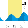 Blackslough Landing tide chart for Thursday, October 13, 2022