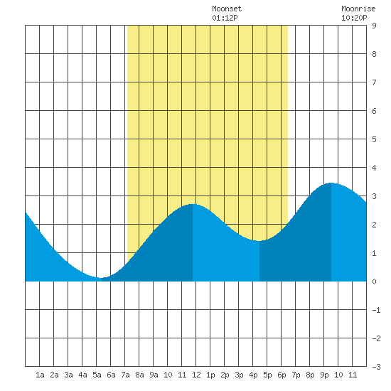 Blackslough Landing tide chart for Saturday, October 15, 2022