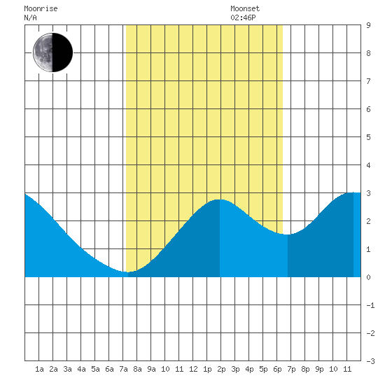 Blackslough Landing tide chart for Monday, October 17, 2022