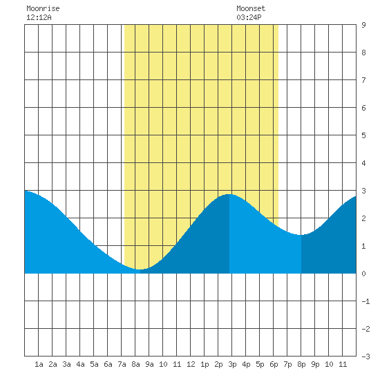 Blackslough Landing tide chart for Tuesday, October 18, 2022