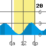 Blackslough Landing tide chart for Thursday, October 20, 2022