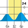 Blackslough Landing tide chart for Monday, October 24, 2022