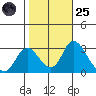 Blackslough Landing tide chart for Tuesday, October 25, 2022