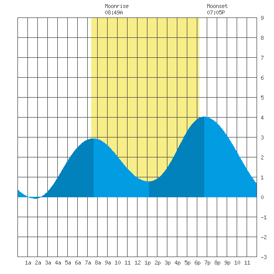 Blackslough Landing tide chart for Wednesday, October 26, 2022