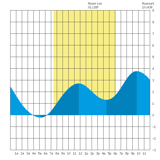 Blackslough Landing tide chart for Sunday, October 30, 2022