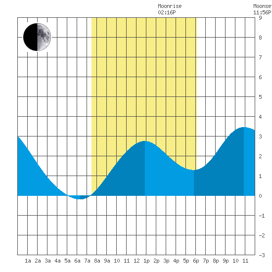 Blackslough Landing tide chart for Monday, October 31, 2022