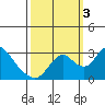 Blackslough Landing tide chart for Monday, October 3, 2022