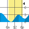 Blackslough Landing tide chart for Tuesday, October 4, 2022