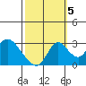 Blackslough Landing tide chart for Wednesday, October 5, 2022