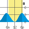 Blackslough Landing tide chart for Saturday, October 8, 2022
