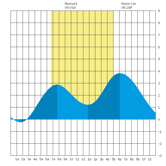Blackslough Landing tide chart for Thursday, November 10, 2022