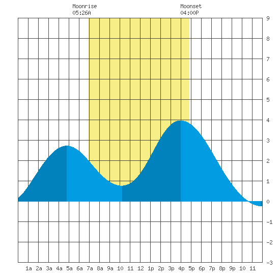 Blackslough Landing tide chart for Tuesday, November 22, 2022