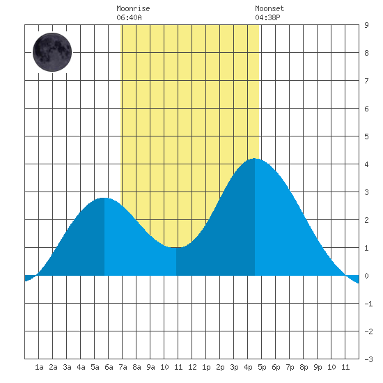 Blackslough Landing tide chart for Wednesday, November 23, 2022
