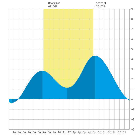 Blackslough Landing tide chart for Thursday, November 24, 2022