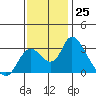 Blackslough Landing tide chart for Friday, November 25, 2022