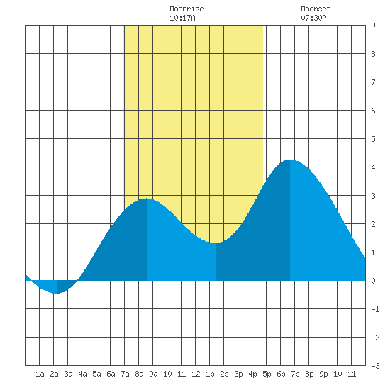 Blackslough Landing tide chart for Saturday, November 26, 2022