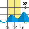 Blackslough Landing tide chart for Sunday, November 27, 2022