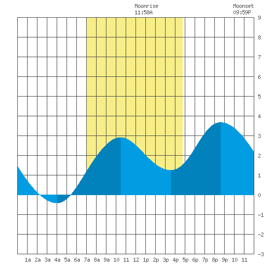Blackslough Landing tide chart for Monday, November 28, 2022