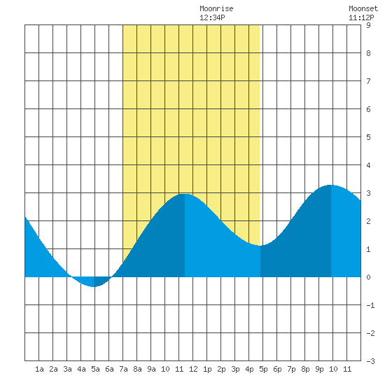 Blackslough Landing tide chart for Tuesday, November 29, 2022
