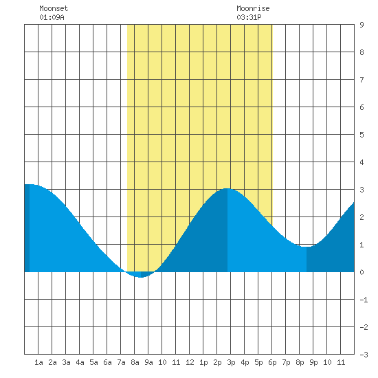 Blackslough Landing tide chart for Wednesday, November 2, 2022